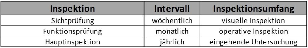 Intervalle Inspektion Sportplatz