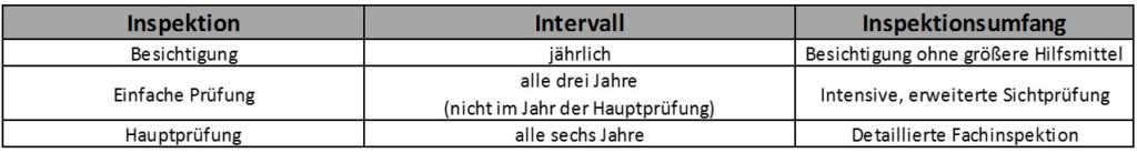 Intervalle Prüfung Ingenieurbauwerke