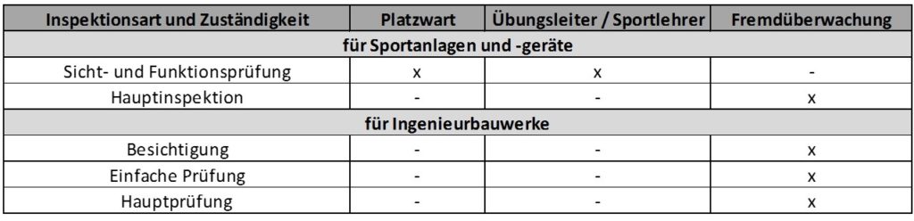 Zuständigkeiten Sportplatzprüfung